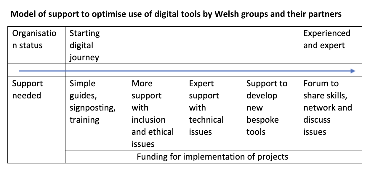 Model of support to optimise use of digital tools by Welsh groups and their partners